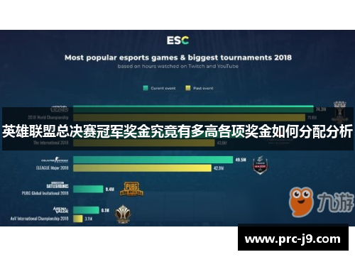 英雄联盟总决赛冠军奖金究竟有多高各项奖金如何分配分析